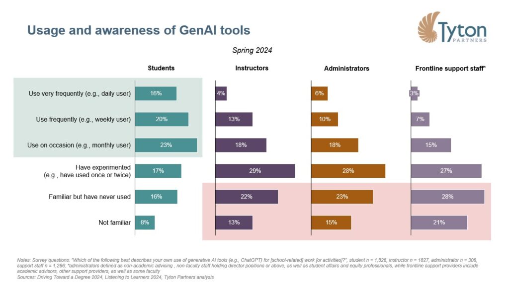 Usage and awareness of GenAI toolsSpring 2024 Tyton Partners higher education