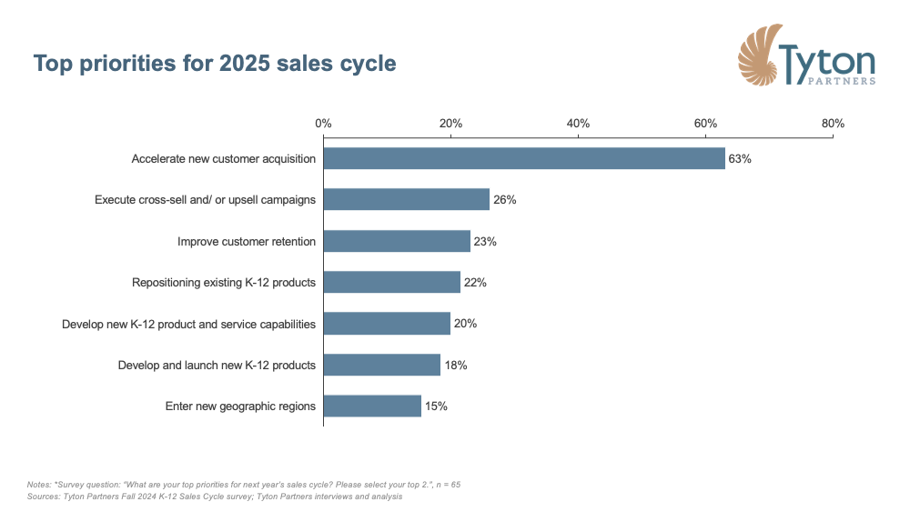 Tyton Partners K-12 2024 Top priorities for next sales cycle