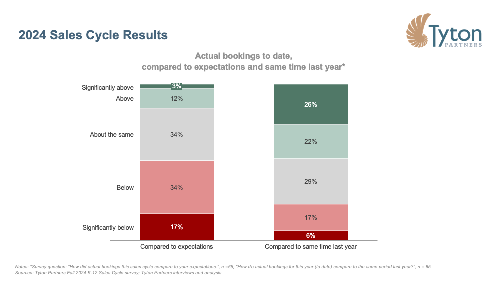 Tyton Partners 2024 Sales Cycle Results