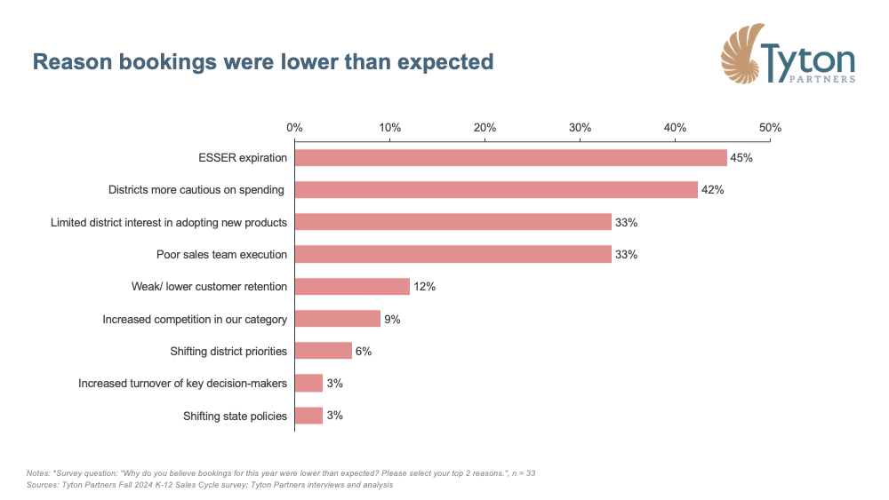 Tyton Partners K-12 Reason bookings were lower than expected 2024