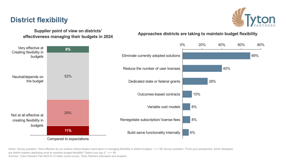 Tyton Partners K-12 2024 District flexibility