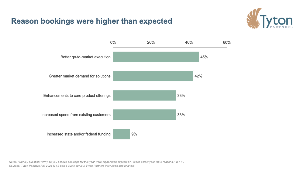 Tyton Partners K-12 2024 Reason bookings were higher than expected